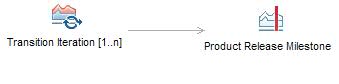 Activity diagram: Transition Phase